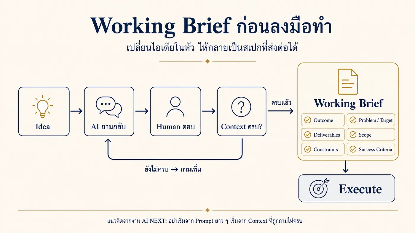 แผนภาพภาษาไทยแสดงการเปลี่ยน Idea เป็น Working Brief ผ่านการถามกลับและเติม Context ก่อน Execute