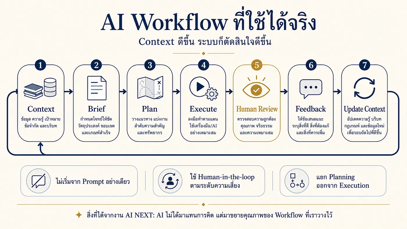 แผนภาพภาษาไทยแสดง Workflow ตั้งแต่ Context และ Brief ไปจนถึง Human Review, Feedback และ Update Context